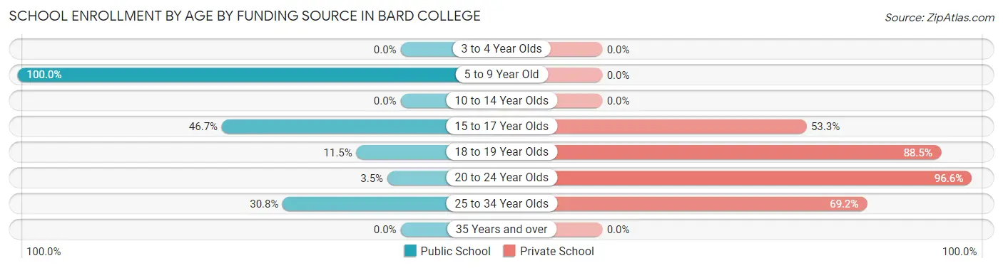 School Enrollment by Age by Funding Source in Bard College