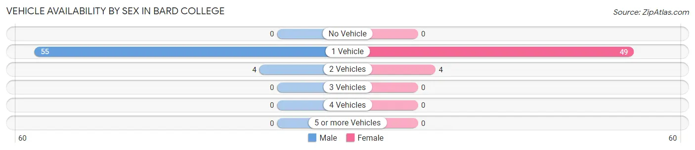 Vehicle Availability by Sex in Bard College