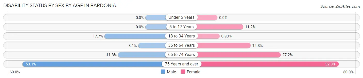 Disability Status by Sex by Age in Bardonia