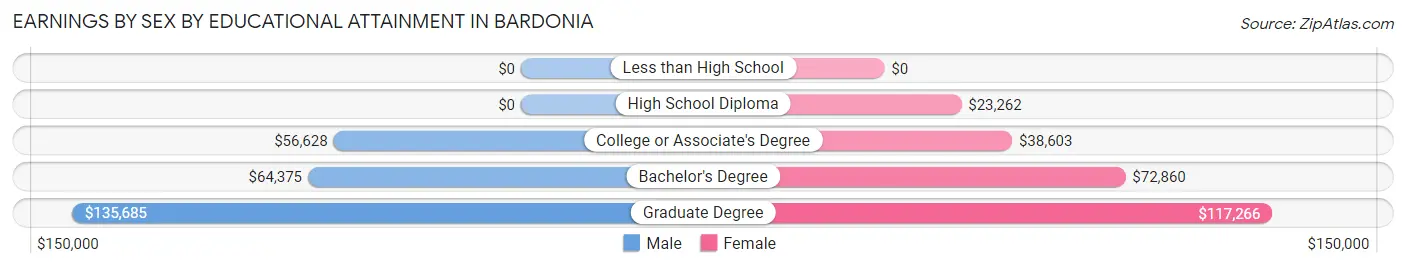 Earnings by Sex by Educational Attainment in Bardonia