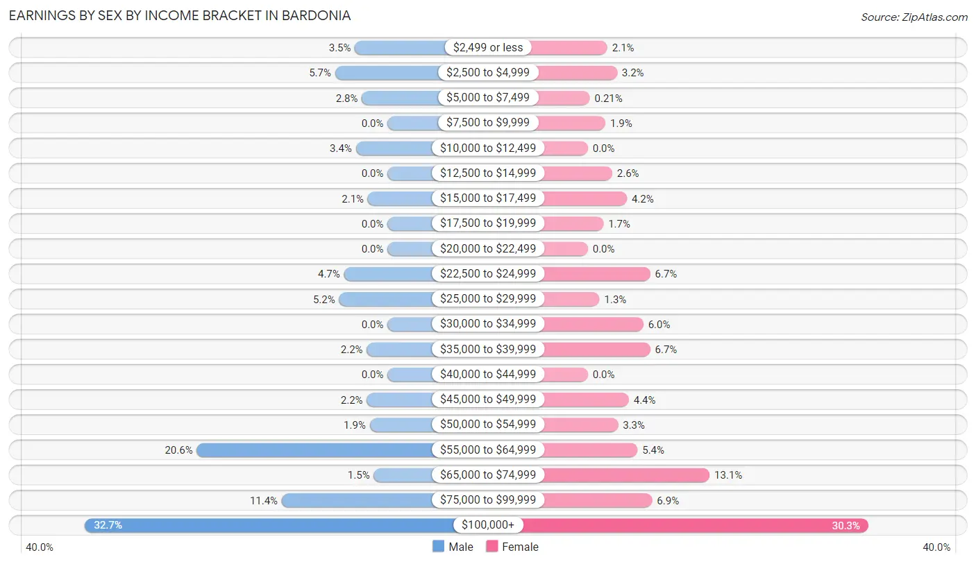 Earnings by Sex by Income Bracket in Bardonia