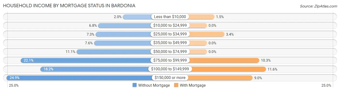 Household Income by Mortgage Status in Bardonia