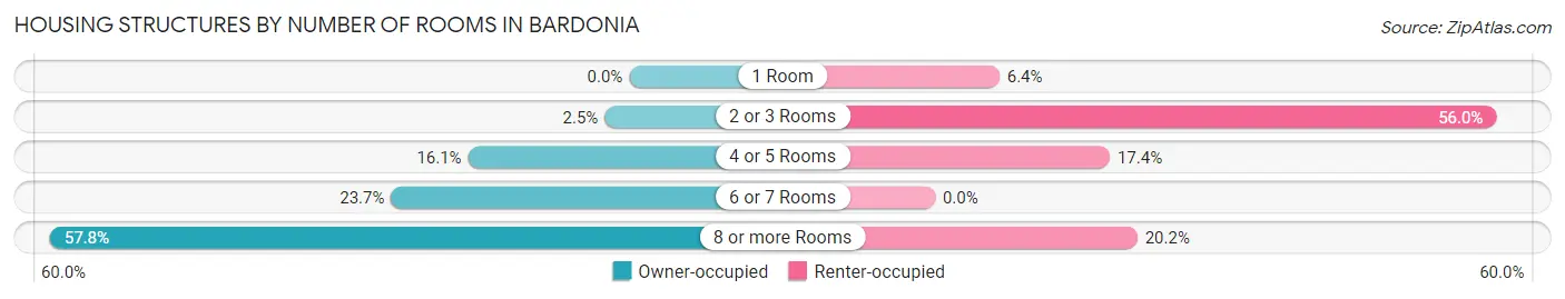 Housing Structures by Number of Rooms in Bardonia
