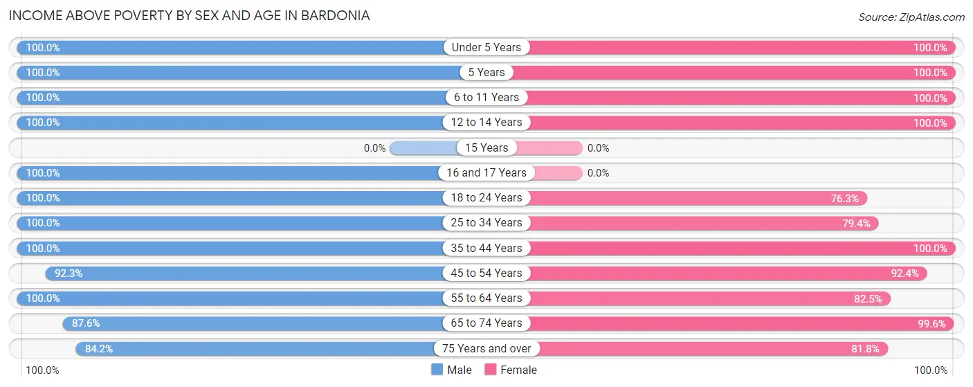 Income Above Poverty by Sex and Age in Bardonia