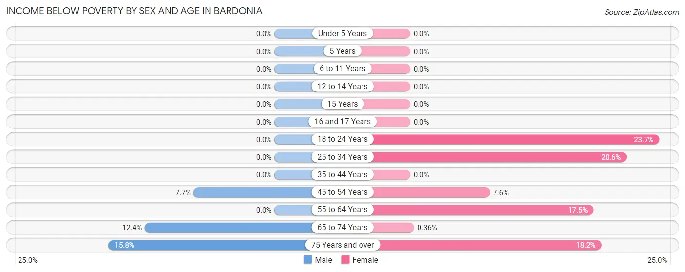 Income Below Poverty by Sex and Age in Bardonia