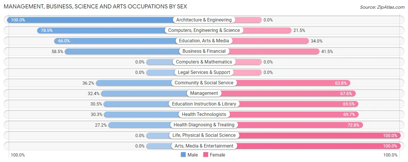 Management, Business, Science and Arts Occupations by Sex in Bardonia