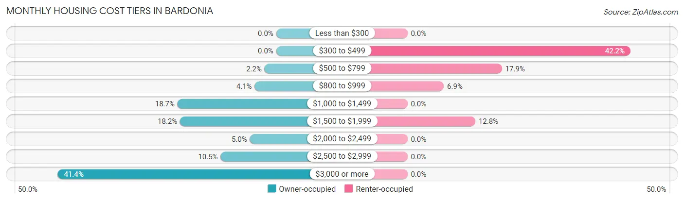 Monthly Housing Cost Tiers in Bardonia