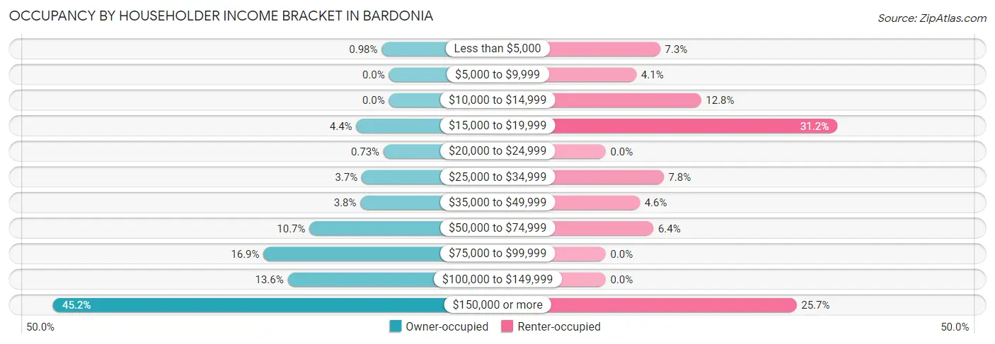 Occupancy by Householder Income Bracket in Bardonia