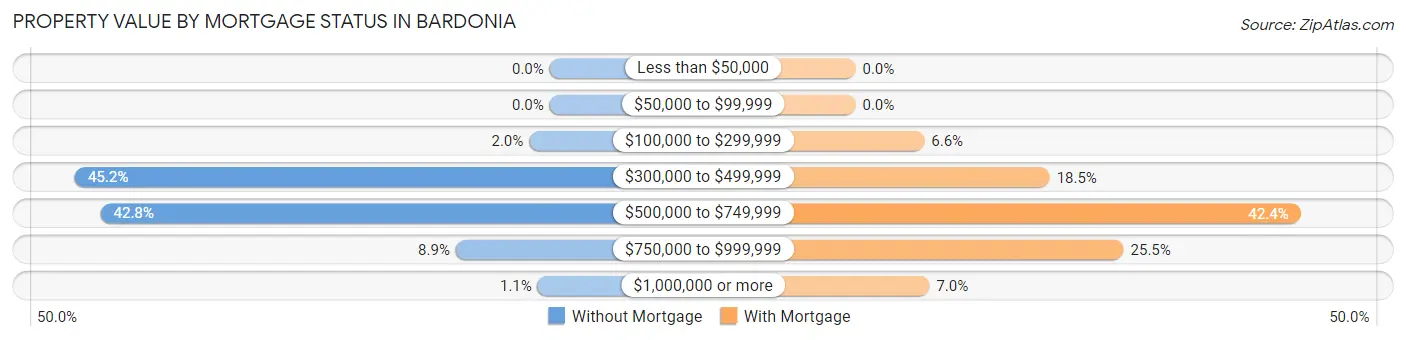 Property Value by Mortgage Status in Bardonia