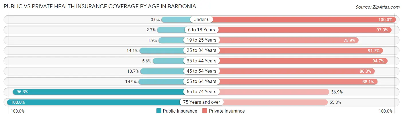 Public vs Private Health Insurance Coverage by Age in Bardonia