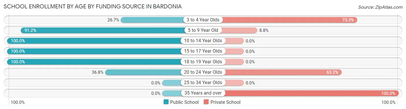 School Enrollment by Age by Funding Source in Bardonia