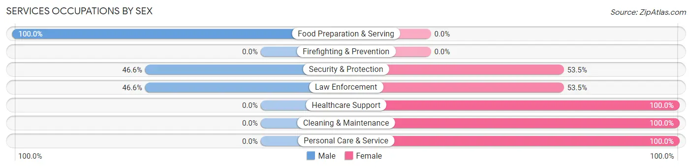 Services Occupations by Sex in Bardonia