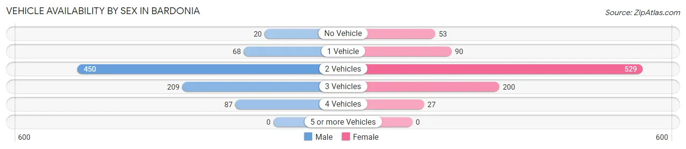 Vehicle Availability by Sex in Bardonia
