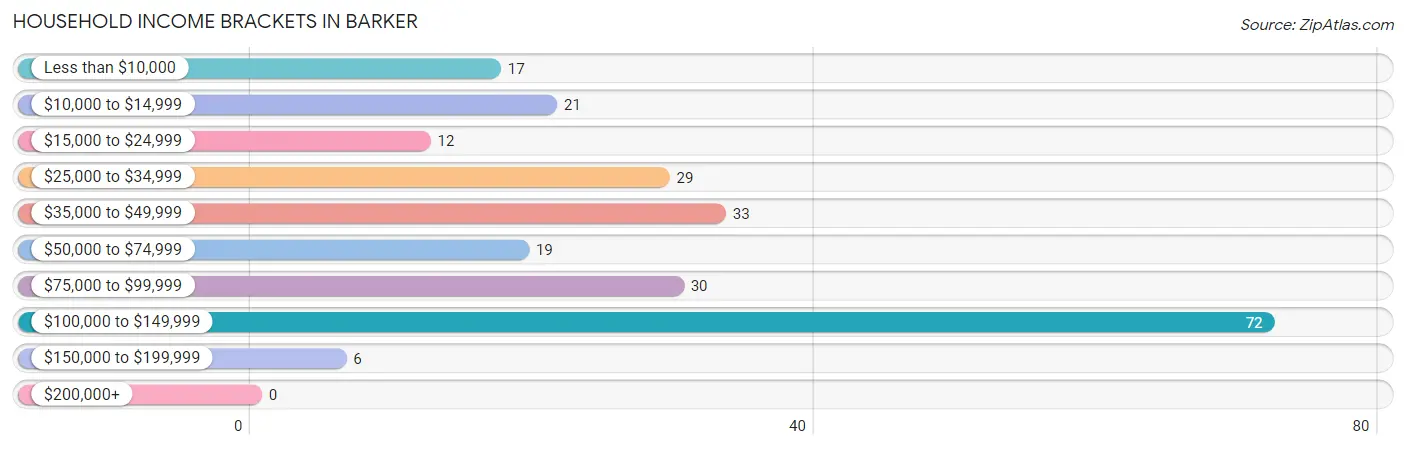 Household Income Brackets in Barker