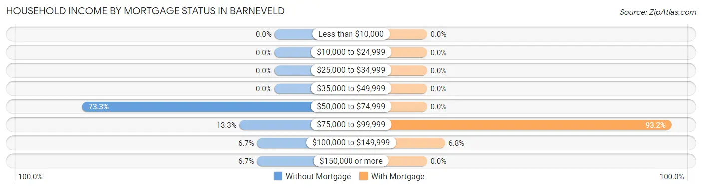 Household Income by Mortgage Status in Barneveld