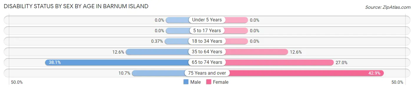 Disability Status by Sex by Age in Barnum Island