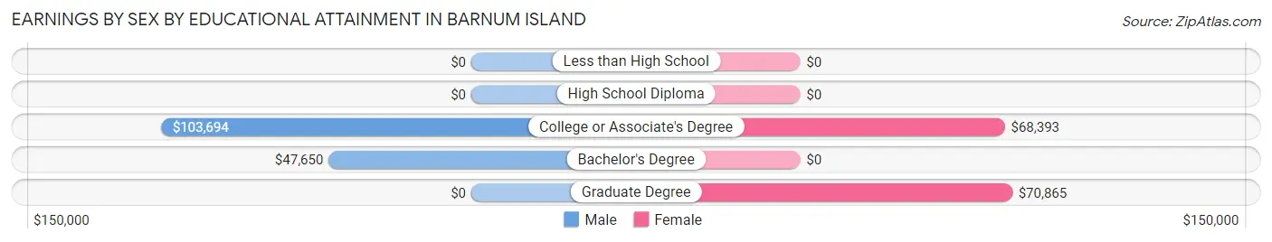 Earnings by Sex by Educational Attainment in Barnum Island
