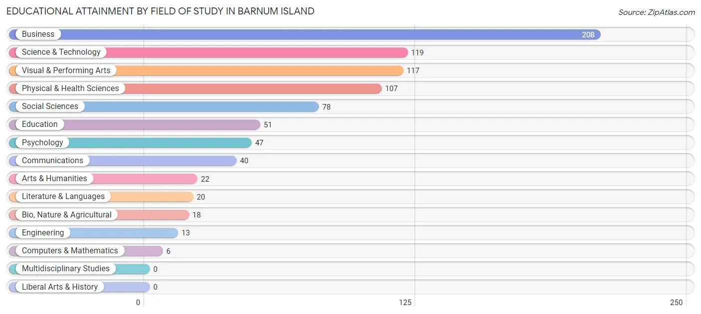 Educational Attainment by Field of Study in Barnum Island