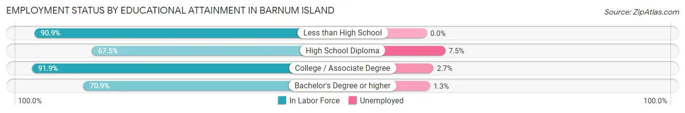 Employment Status by Educational Attainment in Barnum Island