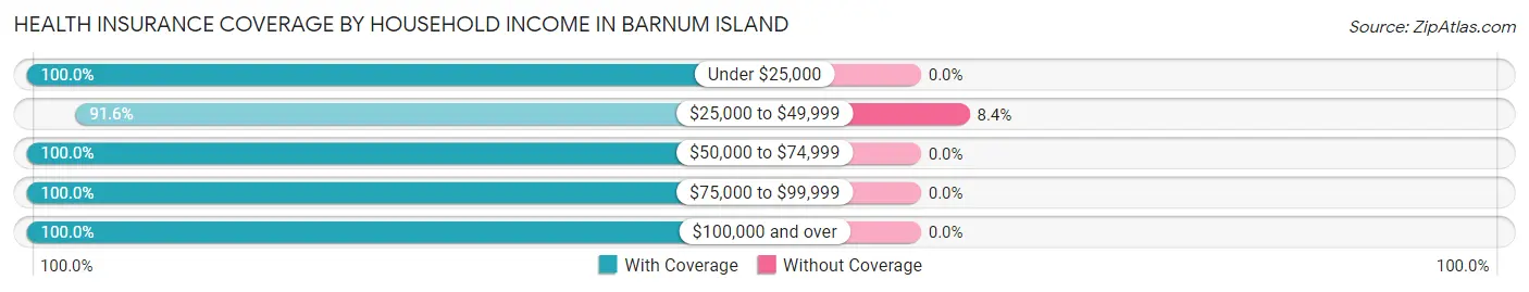 Health Insurance Coverage by Household Income in Barnum Island