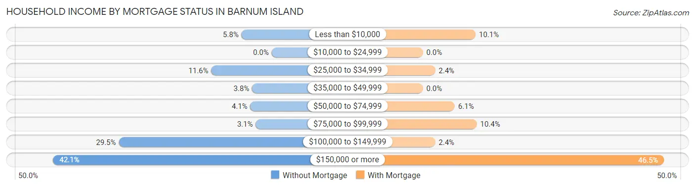 Household Income by Mortgage Status in Barnum Island