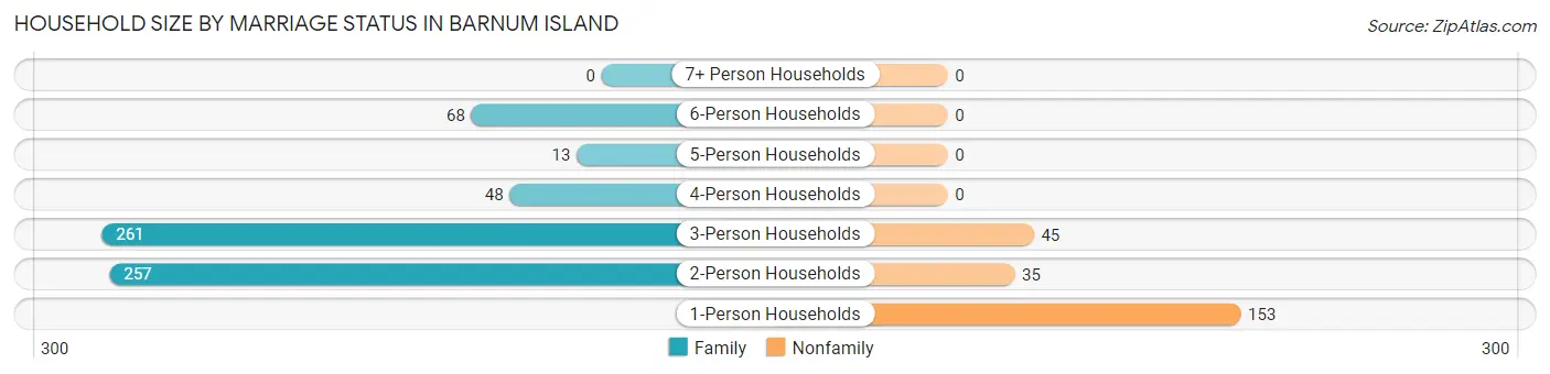 Household Size by Marriage Status in Barnum Island