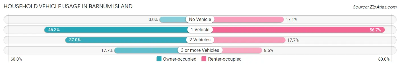 Household Vehicle Usage in Barnum Island
