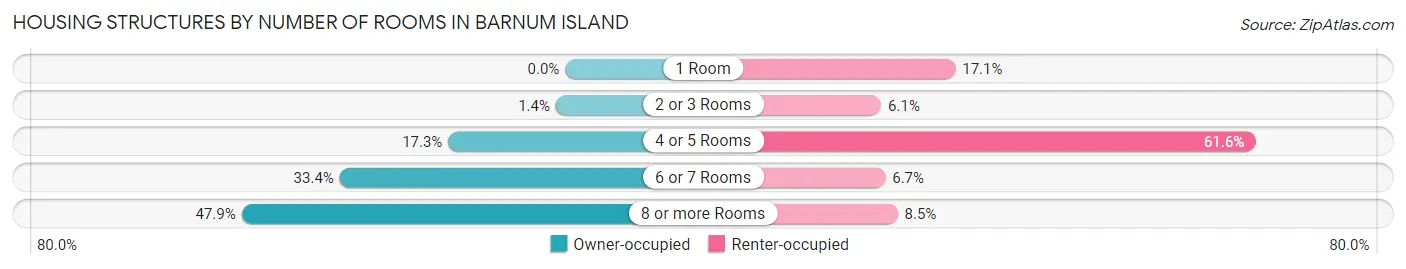 Housing Structures by Number of Rooms in Barnum Island