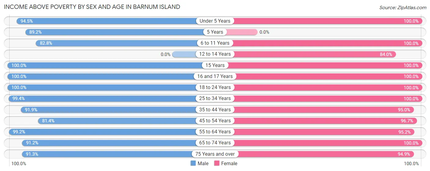 Income Above Poverty by Sex and Age in Barnum Island