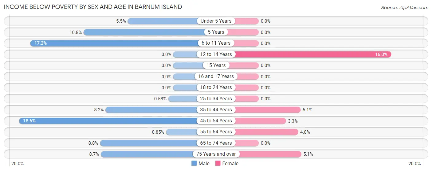 Income Below Poverty by Sex and Age in Barnum Island