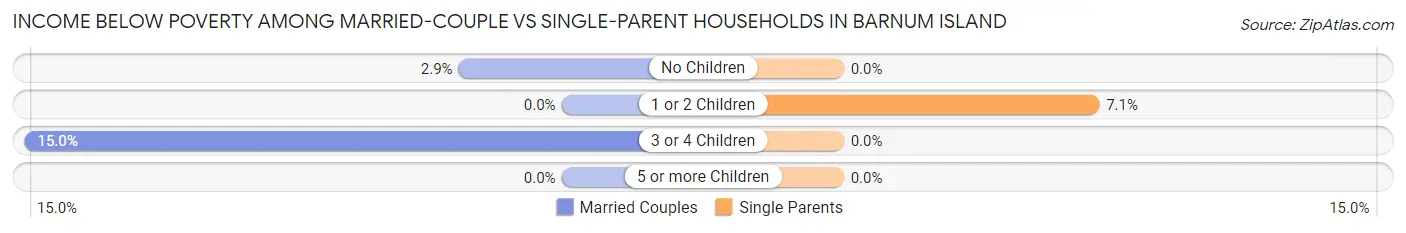Income Below Poverty Among Married-Couple vs Single-Parent Households in Barnum Island