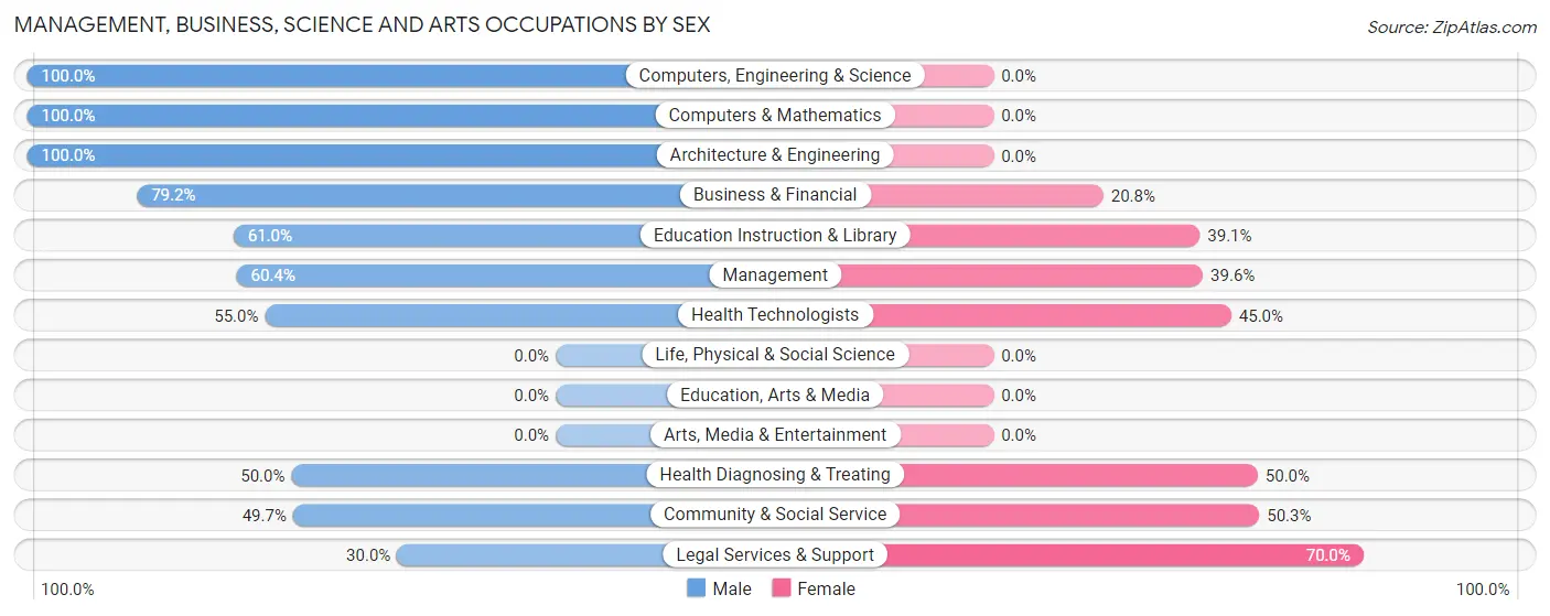 Management, Business, Science and Arts Occupations by Sex in Barnum Island