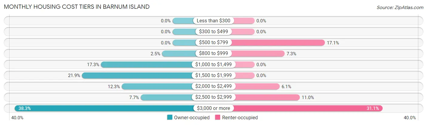Monthly Housing Cost Tiers in Barnum Island
