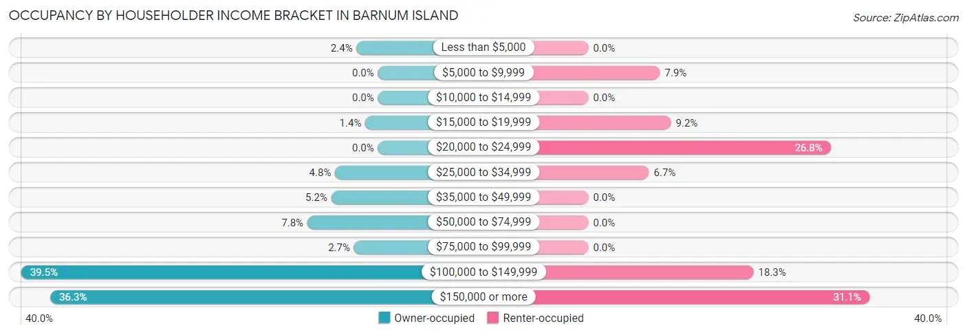 Occupancy by Householder Income Bracket in Barnum Island