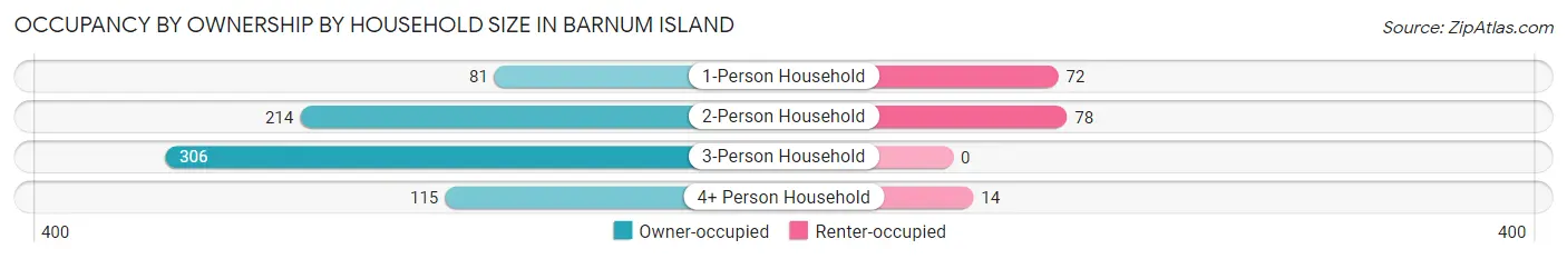Occupancy by Ownership by Household Size in Barnum Island