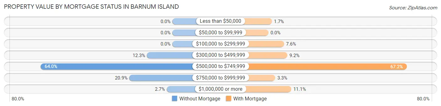 Property Value by Mortgage Status in Barnum Island