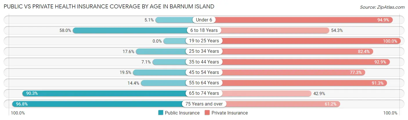 Public vs Private Health Insurance Coverage by Age in Barnum Island