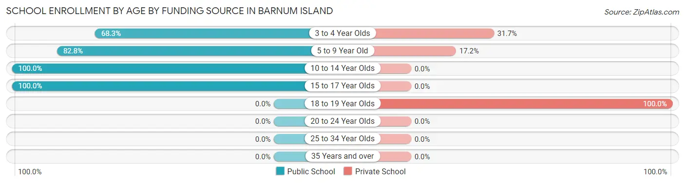 School Enrollment by Age by Funding Source in Barnum Island