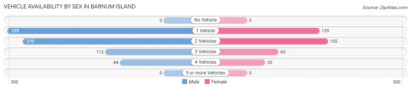 Vehicle Availability by Sex in Barnum Island