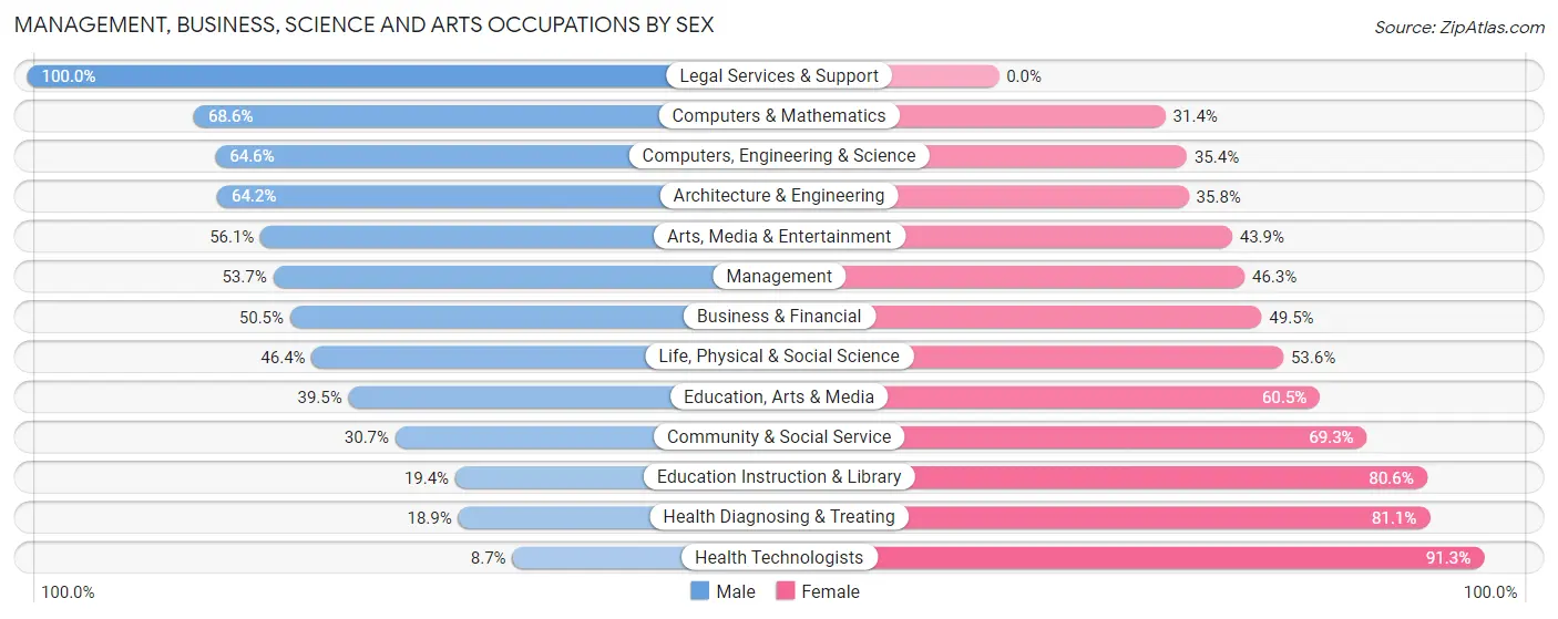 Management, Business, Science and Arts Occupations by Sex in Batavia