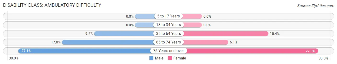 Disability in Bath: <span>Ambulatory Difficulty</span>