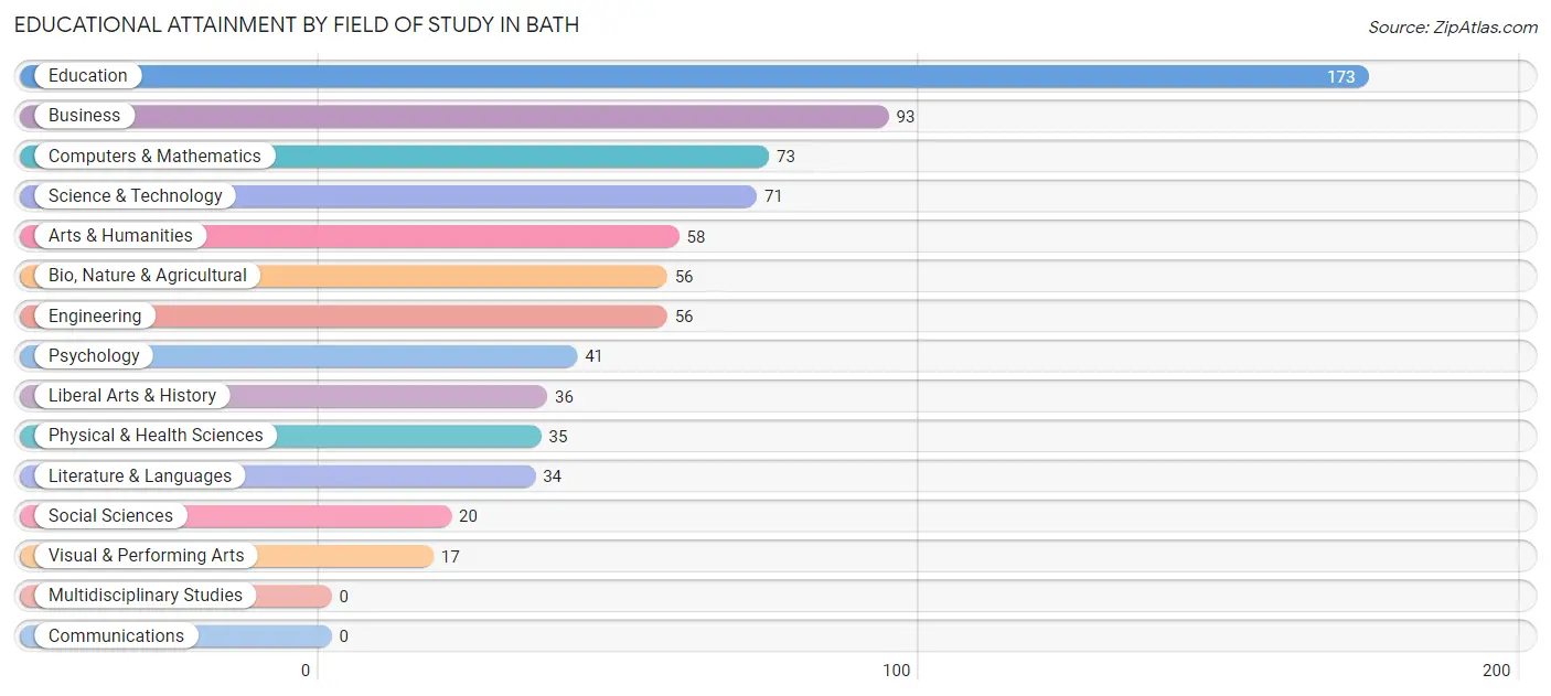 Educational Attainment by Field of Study in Bath