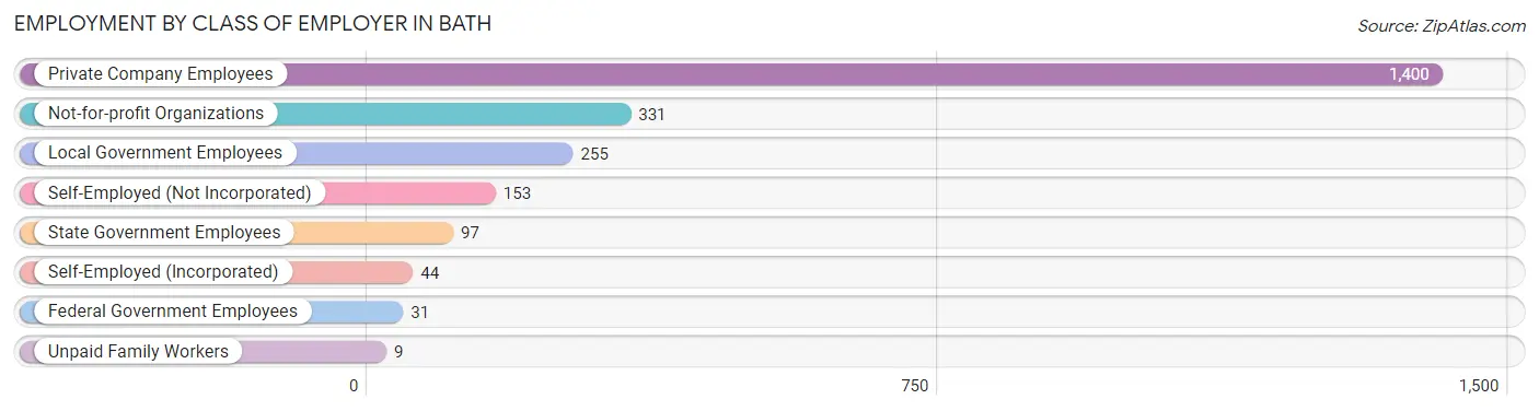 Employment by Class of Employer in Bath