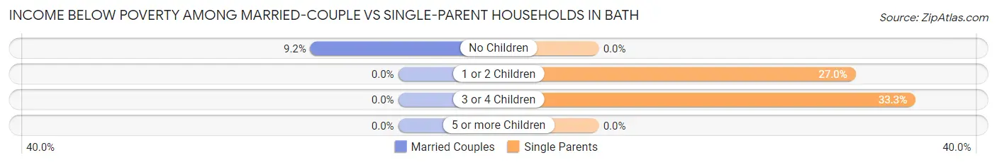 Income Below Poverty Among Married-Couple vs Single-Parent Households in Bath