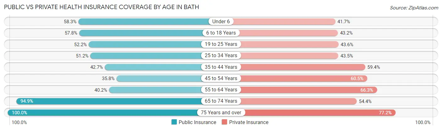 Public vs Private Health Insurance Coverage by Age in Bath