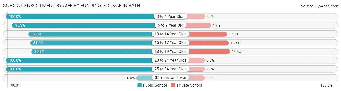 School Enrollment by Age by Funding Source in Bath