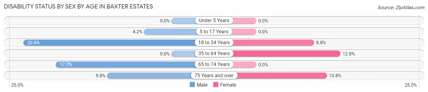Disability Status by Sex by Age in Baxter Estates