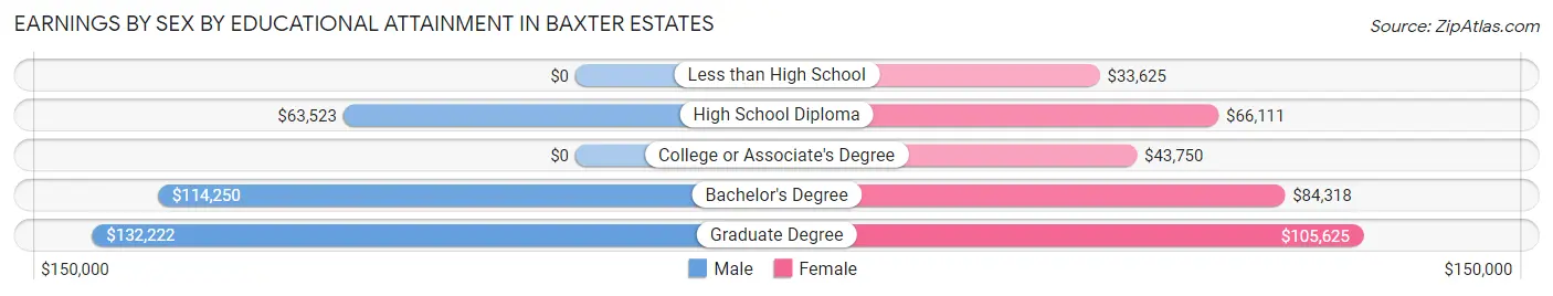 Earnings by Sex by Educational Attainment in Baxter Estates