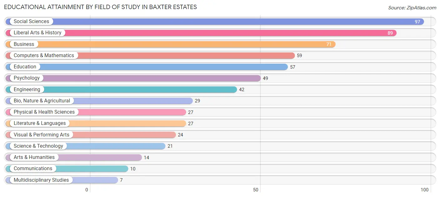 Educational Attainment by Field of Study in Baxter Estates