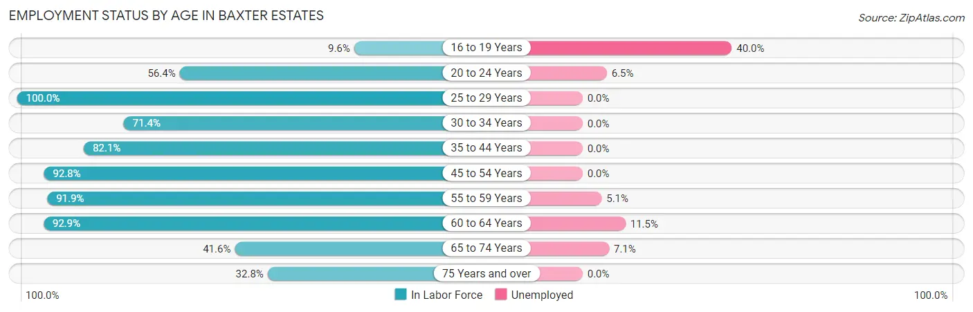 Employment Status by Age in Baxter Estates